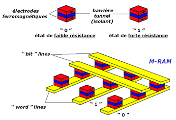 Cellules m&eacute;moires de MRAM