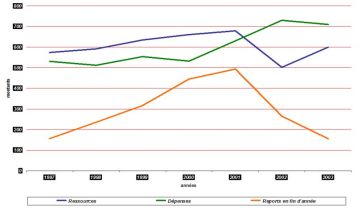&eacute;volution des ressources