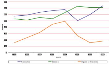 &eacute;volution des ressources avec pr&eacute;vision 2004