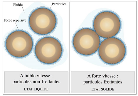 De l'état liquide à l'état solide