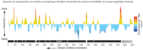 Illustration béryllium 10