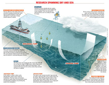 Research spanning sky and sea