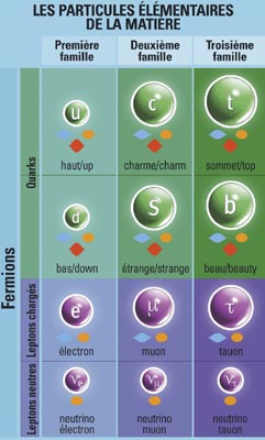 Particules &eacute;l&eacute;mentaires