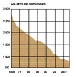 La population active agricole